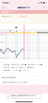 3日くらいから排卵痛があり 5日に排卵痛のピークだったのですが 高温 Yahoo 知恵袋