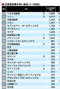 テレビcmをしているような大企業がテレビcmをちょっと減らして広告宣 Yahoo 知恵袋