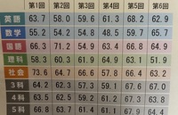 中3の馬渕の公開テストが写真のようであった場合 西大和と天王寺は合格 Yahoo 知恵袋