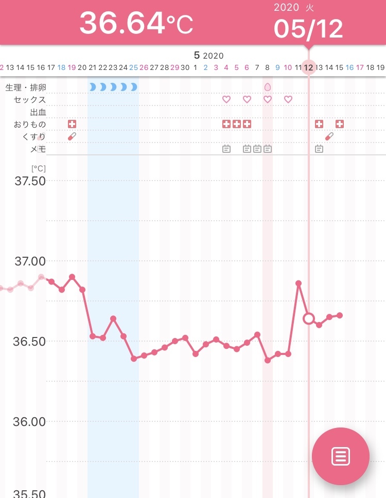 妊娠希望です 基礎体温について 今周期は低温期の平均が36 4度 高温期の平均 Yahoo 知恵袋