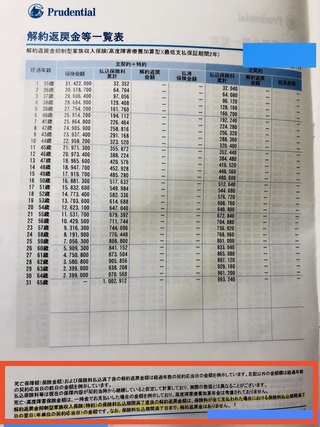 プルデンシャル生命の解約返戻金抑制型家族収入保険の 解約返戻金について質問です Yahoo 知恵袋