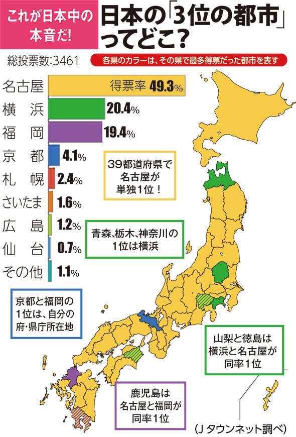 日本三大都市圏は「東京」・「大阪」・「名古屋」ですが、三番目を