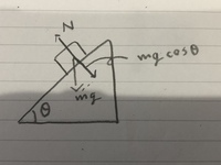 高校物理の慣性力についての質問です。

動く斜面台の上に物体を置いたときに、どうして垂直抗力は
N＝mgcosθ （斜面方向と斜面垂直方向に力を分解）ではなく、
N＝mg/cosθ（鉛直方向と水平 方向に力を分解）になるのですか？

画像のような力のつりあいにはならないのでしょうか？（図が汚く、申し訳ありません。）
わかりやすく教えて頂けると嬉しいです。よろしくお願いします。