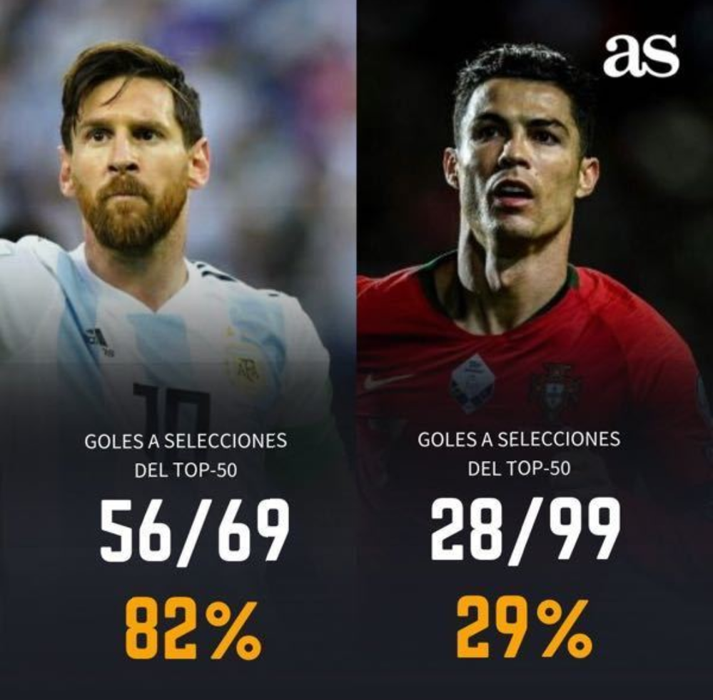 クリロナって代表では雑魚専ですよね Fifaランキング50位より上位の国 Yahoo 知恵袋