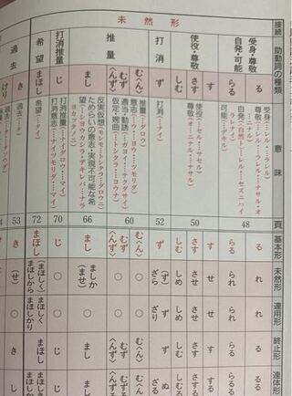 古文 活用 表