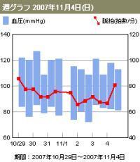 どうしてもわかりません教えてください；＿； このように、血圧の最高値と最低値を棒グラフ、脈拍数を折れ線で作るグラフってどうやったらできますか？ワードで作りたいです