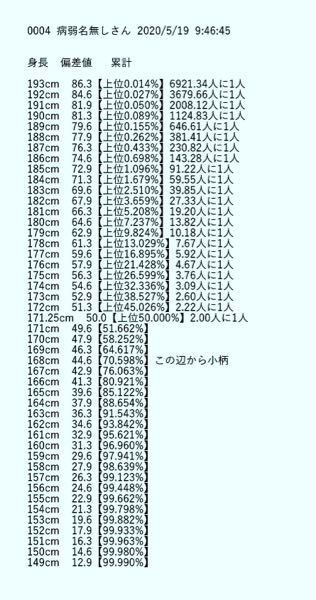 男のチビ 低身長の基準はだいたいこんな感じですか 違ってたら教 Yahoo 知恵袋