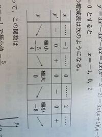 この増減表のｙ の符号って計算せずに出す方法ってありますか 元の関数の次 Yahoo 知恵袋