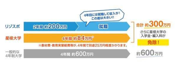 仙台大学に行き体育教員を目指すか仙台リゾート スポーツ専門学校と星槎 Yahoo 知恵袋