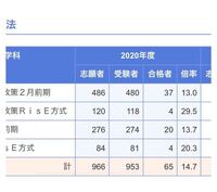 立正大学の偏差値が明治 立教と並ぶ 立正大学がmarchレベルに急上昇 Yahoo 知恵袋