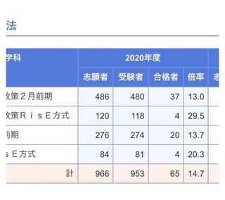 立正大学の偏差値が明治 立教と並ぶ 立正大学がmarchレベルに急上昇 Yahoo 知恵袋