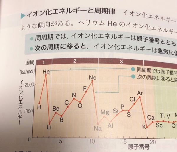 イオン化エネルギーのところです 希ガスのヘリウムとネオンとアルゴンはなぜイ Yahoo 知恵袋