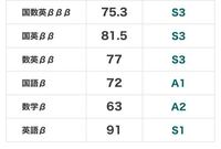 スタサポの結果が帰ってきたんですけどこの成績ではどの大学が妥当ですか？ - 高... - Yahoo!知恵袋