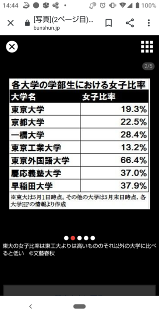 頭のいい大学ほど男子率が高いのはなぜですか およそ超難関大学群 東京一工 東 Yahoo 知恵袋