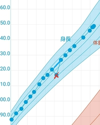 早熟の子供の身長の伸びが心配です もうすぐ止まってしまいますか 170センチは Yahoo 知恵袋