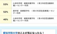 21年度最新の偏差値を河合塾が発表しました 愛知学院大学の偏差 Yahoo 知恵袋