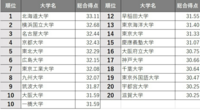 東京農工大学は18年 企業の人事担当者から見た大学のイメージ調査 Yahoo 知恵袋