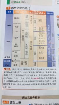 日本史bについてです この弥生文化の年代の表の見方がよく分かりません 説 Yahoo 知恵袋