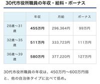 公務員で年収1000万円はハードルが高いと聞きましたが本当でしょうか 国 Yahoo 知恵袋