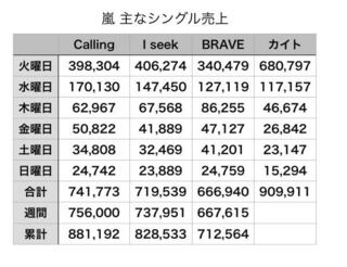 シングル 売上 嵐