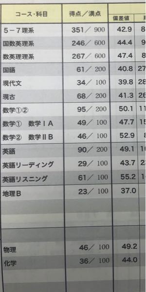 高校3年の受験生です。6月初めに受けた進研マーク模試は下の写真です