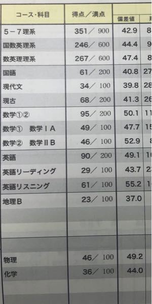 高校3年の受験生です 6月初めに受けた進研マーク模試は下の写真です Yahoo 知恵袋