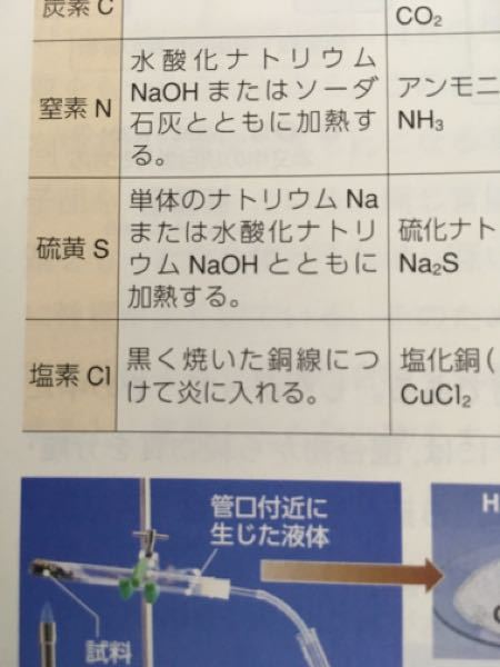 成分元素の検出で なぜ炎色反応が銅なのに 塩素だと言える根拠は何ですか Yahoo 知恵袋