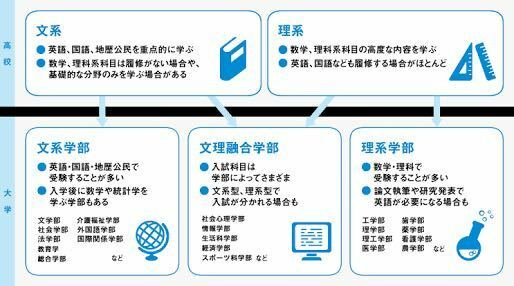 以下の画像で文理融合学部という欄に経済学部が入ってるのですが 経済学 Yahoo 知恵袋