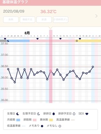 生理不順不正出血についてここ最近生理周期が35日 38日 と長くなっ Yahoo 知恵袋