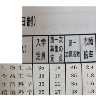 以下の写真で定員が1 8の学科でしたら あんまり詳しくなくて第1次募集とは Yahoo 知恵袋