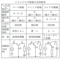 トランジスタはベース接地 エミッタ接地 コレクタ接地によって表のような特徴があ Yahoo 知恵袋