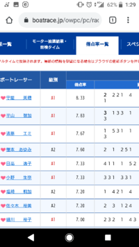 ボートレースオフィシャルサイトの得点率一覧の見方について質問です 人 Yahoo 知恵袋