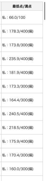 東洋大学の合格最低点を見ると3教科入試で170点くらいになっているのですが 英 Yahoo 知恵袋