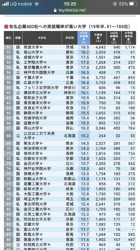 下の画像を見てください 千葉大学はご覧の通りの順位ですが 芝浦工業大 Yahoo 知恵袋