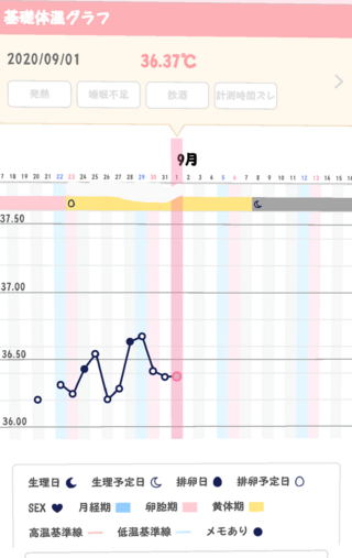 排卵後の基礎体温が低温について２人目妊活中です 最近基礎体温を測り始 Yahoo 知恵袋