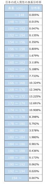 男のチビ 低身長の基準はだいたいこんな感じですか 違ってたら教えてくださ Yahoo 知恵袋