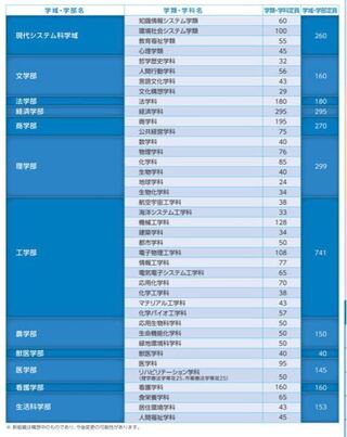 大阪府立大学のパンフレットより こちらは大阪市立大と大阪府立大が統合され Yahoo 知恵袋