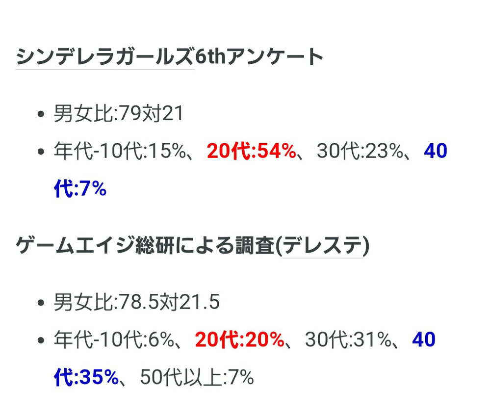 デレステをプレイしている男女比率と年齢層を調べてみたのですがこれはどちらが正し Yahoo 知恵袋