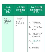 譲っていただいたテレビを初めて我が家で接続してみたのですが E2というエラ Yahoo 知恵袋