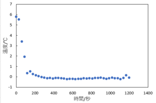 エクセルのグラフに関する質問です 画像のグラフでy 0の線を消しつつ Yahoo 知恵袋