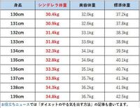 150センチ33キロはさすがにまずいと思いますか もう少し絞りたいんで Yahoo 知恵袋