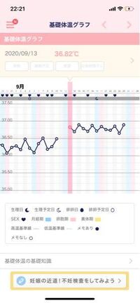 高温期14日目です 下腹部痛と生理前の腰痛 胸の痛み 乳首の痛みがありま Yahoo 知恵袋