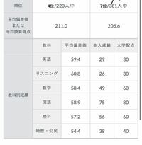 河合の共通テスト模試の傾斜配点で疑問点があります 国語 181 Yahoo 知恵袋