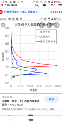 理系最高峰の東大 京大 東工大の序列は東大 京大 東工大となり 文系最高峰の東 Yahoo 知恵袋