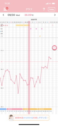 知恵をお貸しください 基礎体温を測っています 流産後から 体温がバラバラすぎて Yahoo 知恵袋