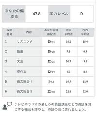 第2回全統模試高二模試の英語の結果です 進研模試でも毎回偏差値50す Yahoo 知恵袋