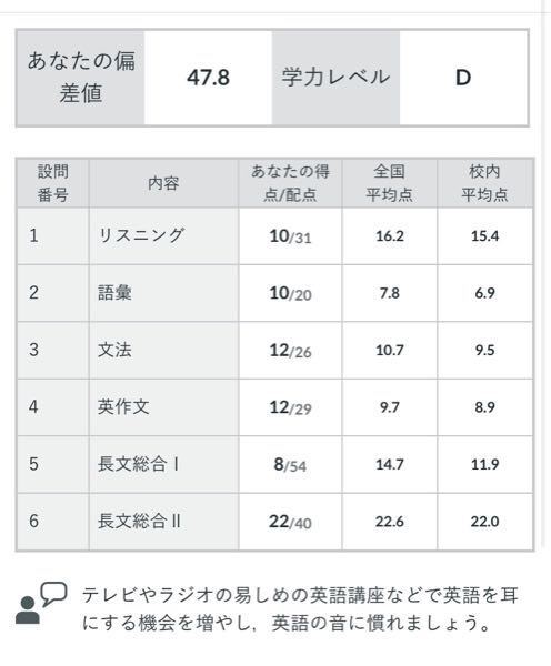 第2回全統模試高二模試の英語の結果です。進研模試でも毎回偏差