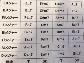 ダイアトニックコード や の はm7の M を表しているのでしょうか ま Yahoo 知恵袋