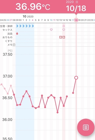 この基礎体温グラフから排卵日はいたと予想されますか また10日と14日に性行為 Yahoo 知恵袋