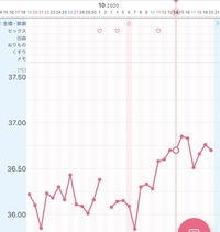 基礎体温グラフと排卵についてお世話になります 基礎体温を記録し始めて Yahoo 知恵袋